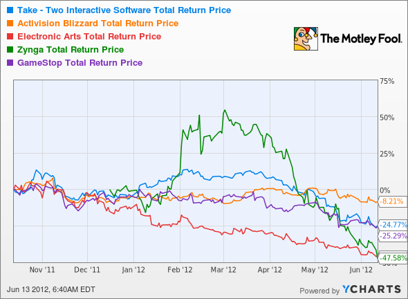 TTWO Total Return Price Chart