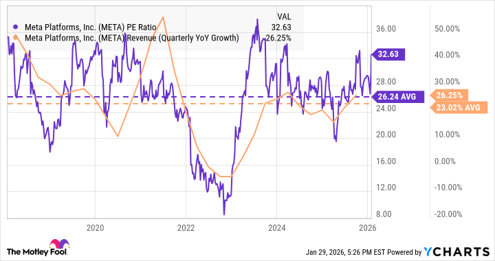 META PE Ratio Chart