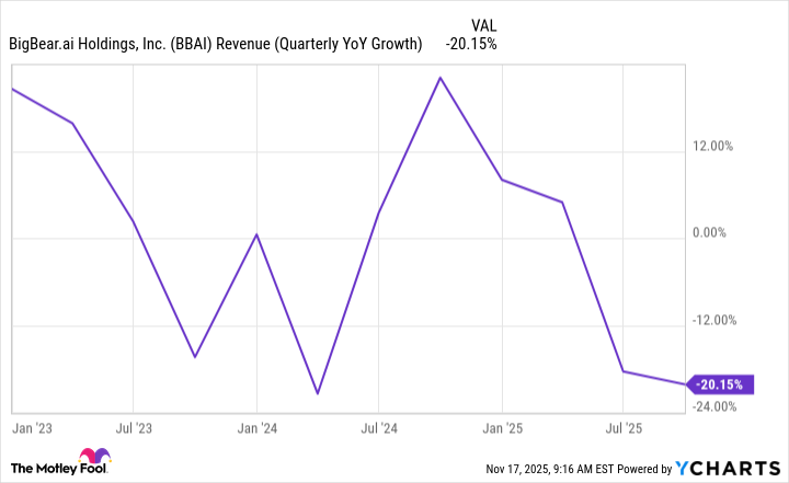 BBAI Revenue (Quarterly YoY Growth) Chart