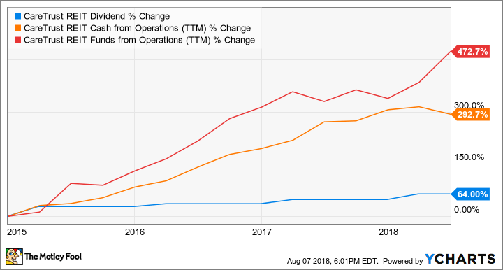 CTRE Dividend Chart