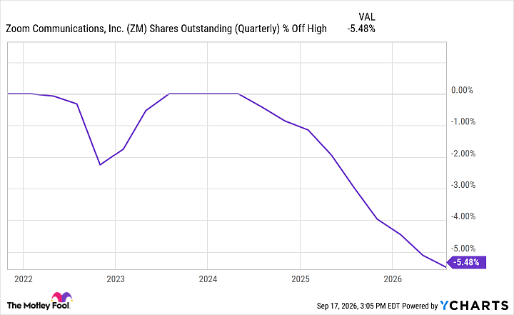 ZM Shares Outstanding (Quarterly) Chart