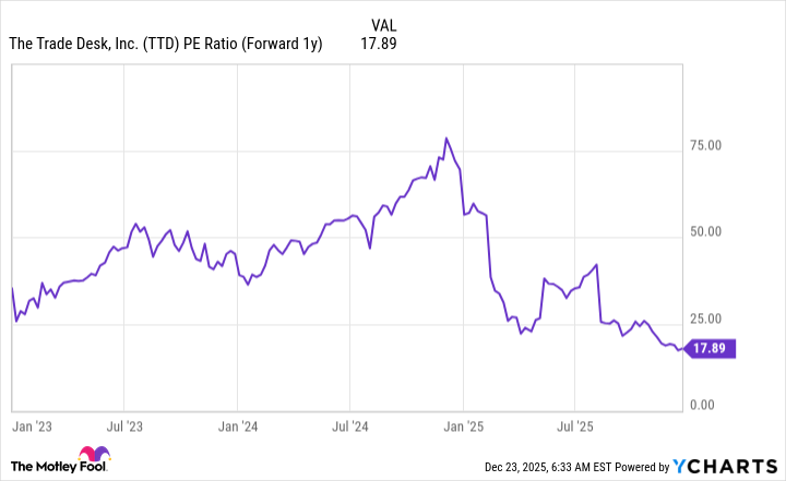 TTD PE Ratio (Forward 1y) Chart