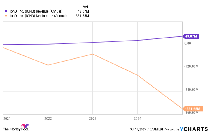 IONQ Revenue (Annual) Chart