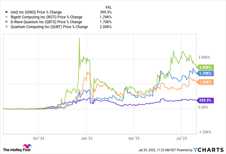 IONQ Chart