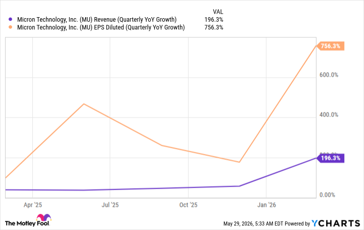 MU Revenue (Quarterly YoY Growth) Chart