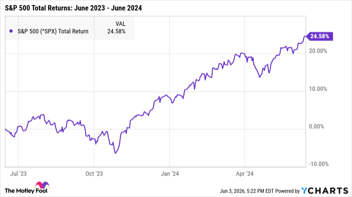 ^SPX Chart