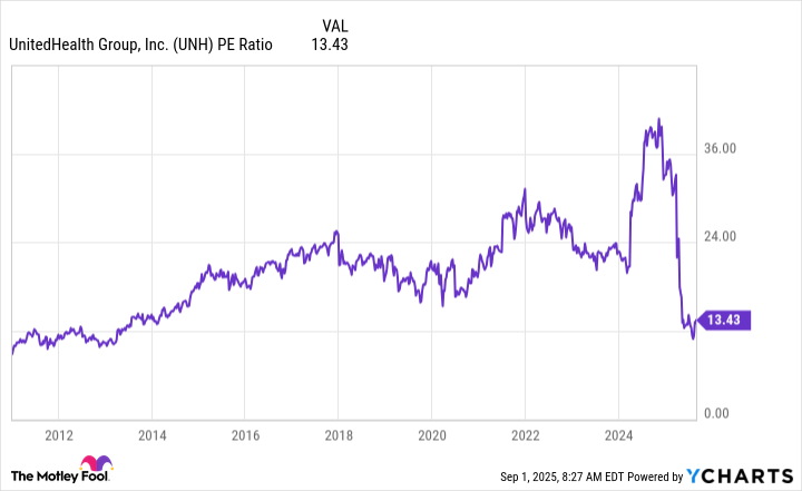 UNH PE Ratio Chart