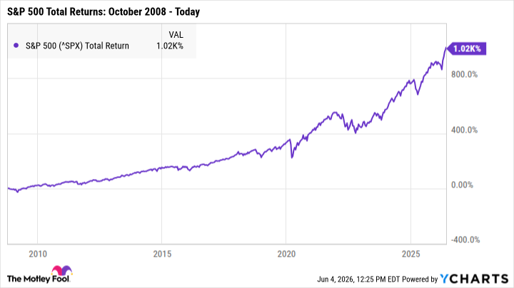 ^SPX Chart