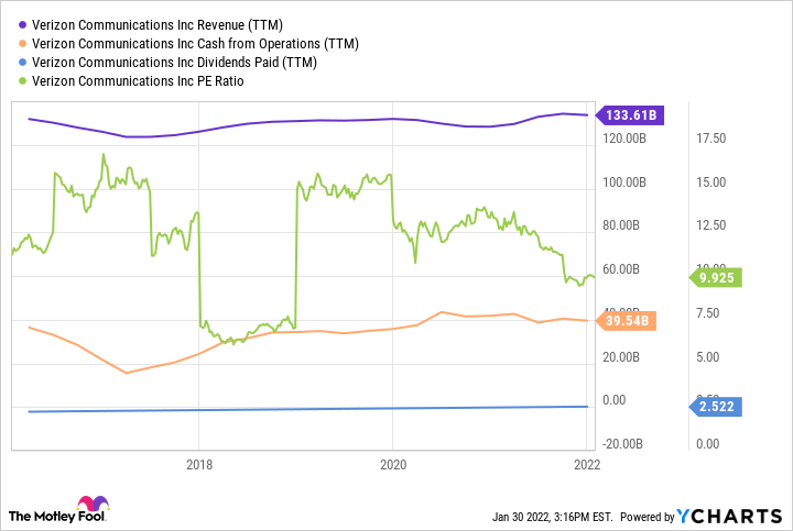 VZ Revenue (TTM) Chart