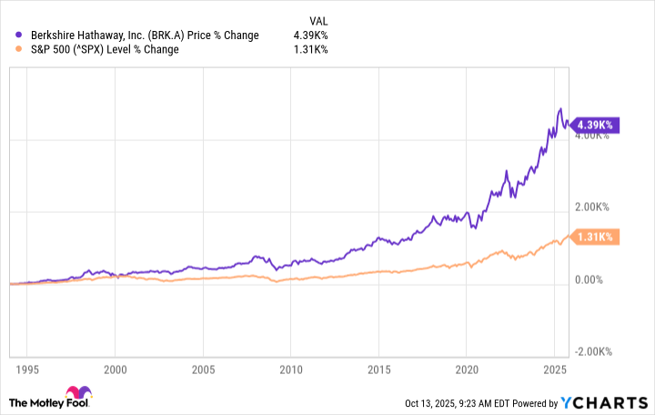 BRK.A Chart