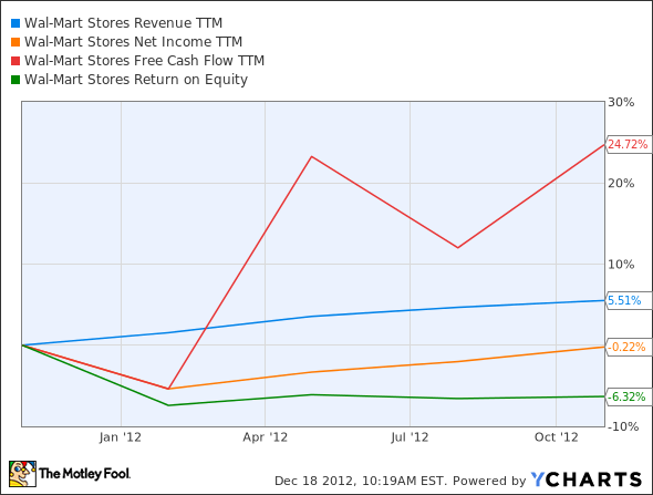 WMT Revenue TTM Chart