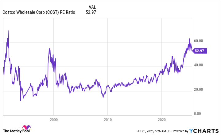 COST PE Ratio Chart