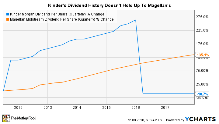 KMI Dividend Per Share (Quarterly) Chart
