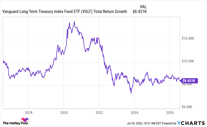 VGLT Total Return Level Chart
