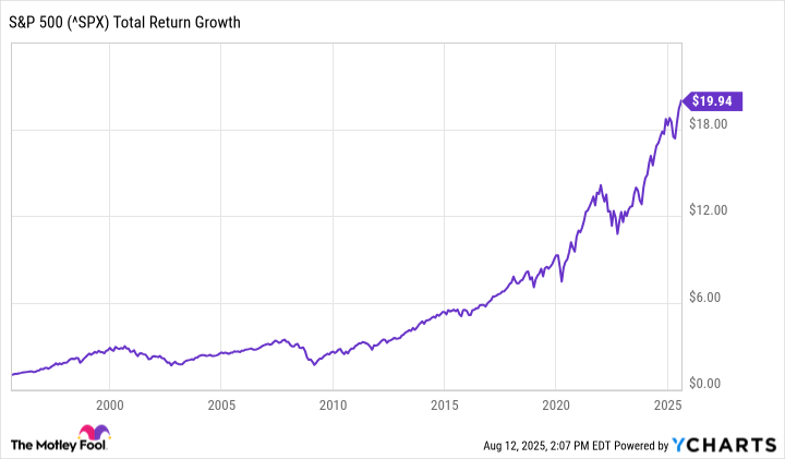 ^SPX Chart