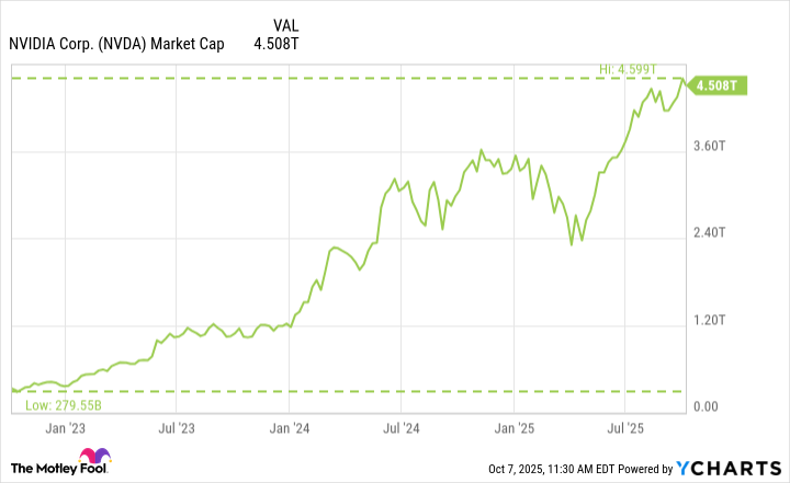 NVDA Market Cap Chart
