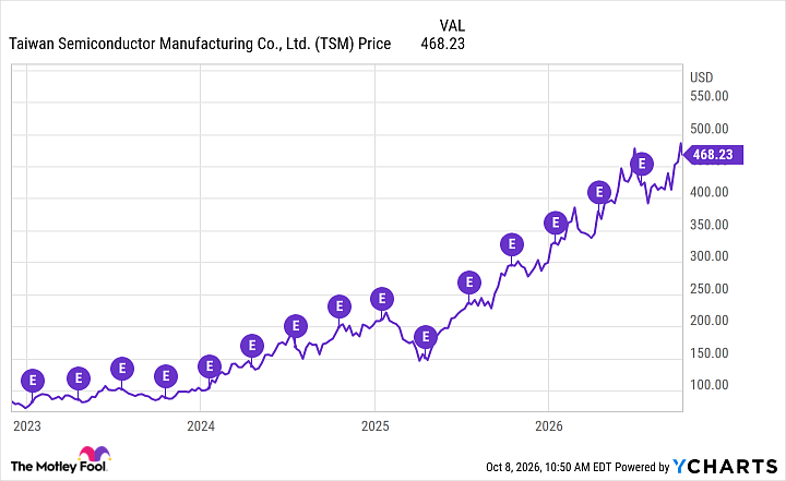 TSM Chart