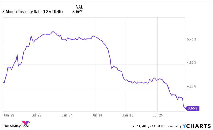 3 Month Treasury Rate Chart