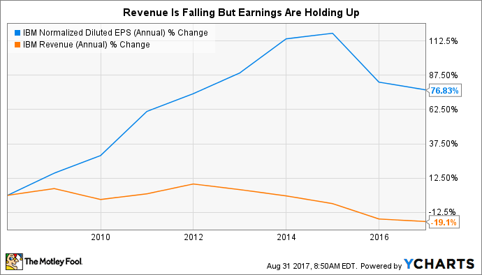 IBM Normalized Diluted EPS (Annual) Chart