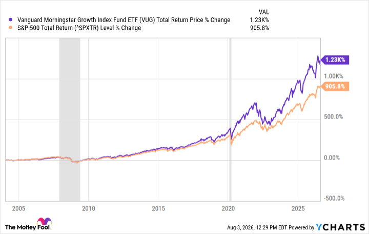 VUG Total Return Price Chart