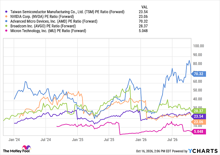 TSM PE Ratio (Forward) Chart
