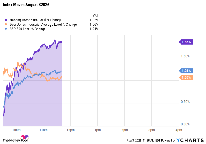 The Dow Adds 560 Points as Oil Prices Fall Off a Cliff