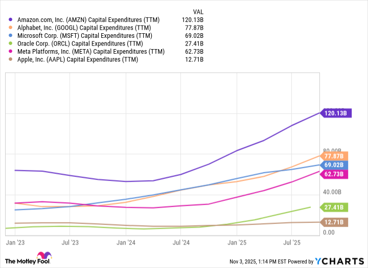AMZN Capital Expenditures (TTM) Chart