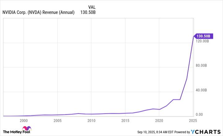 NVDA Revenue (Annual) Chart