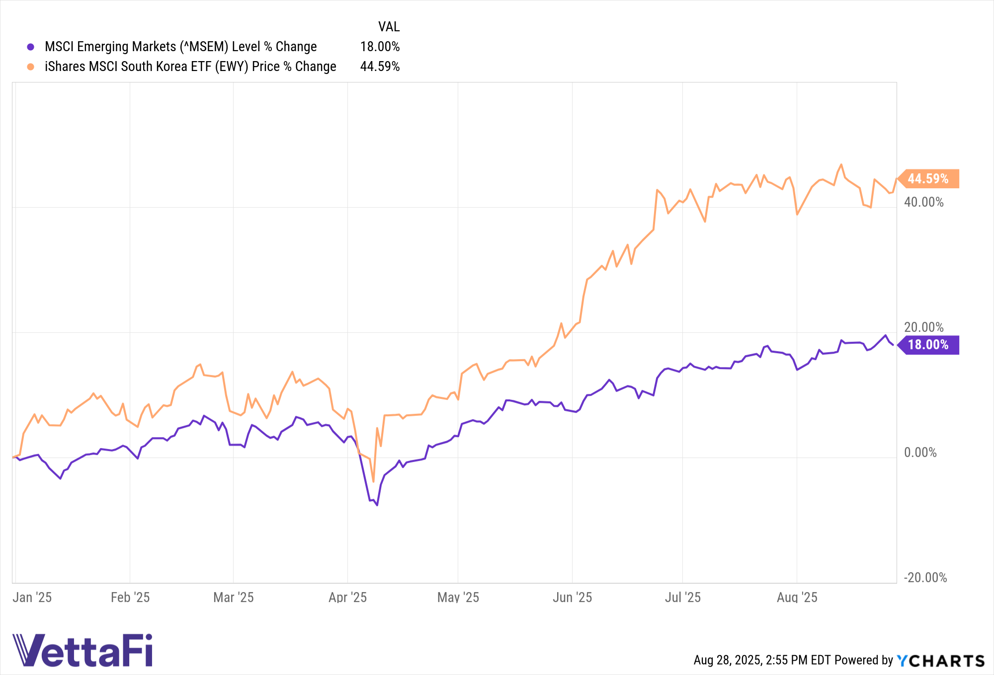 ^MSEM Chart