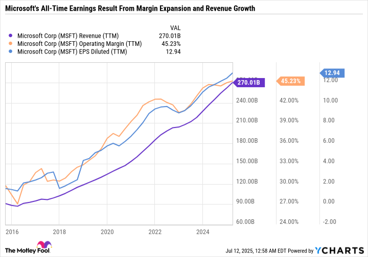 MSFT Revenue (TTM) Chart