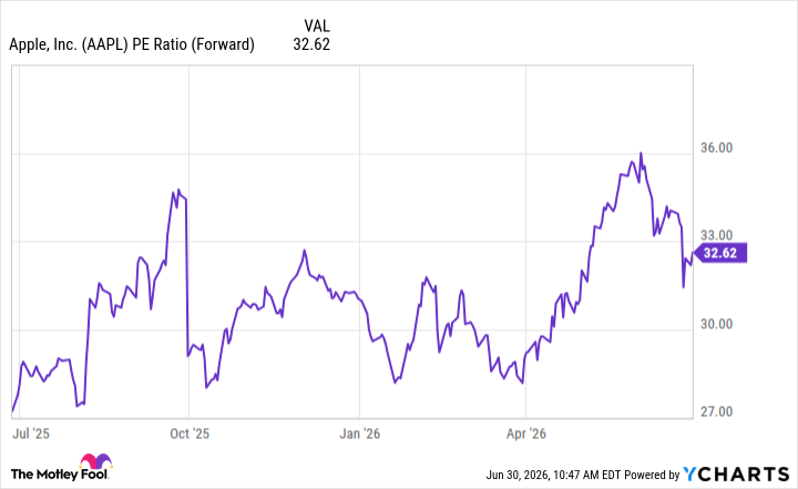 AAPL PE Ratio (Forward) Chart