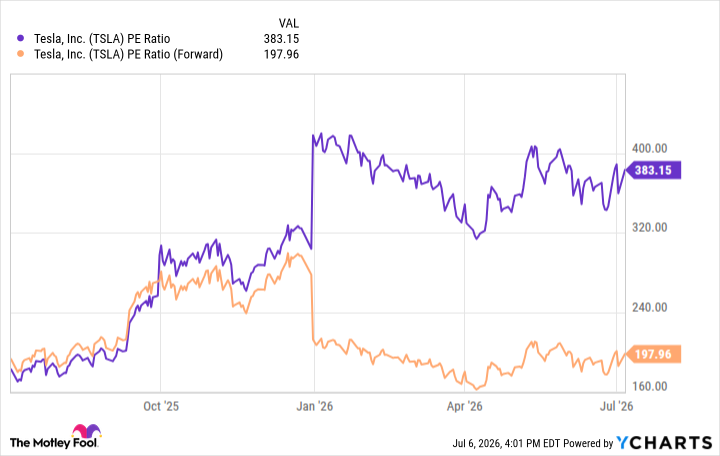 TSLA PE Ratio Chart