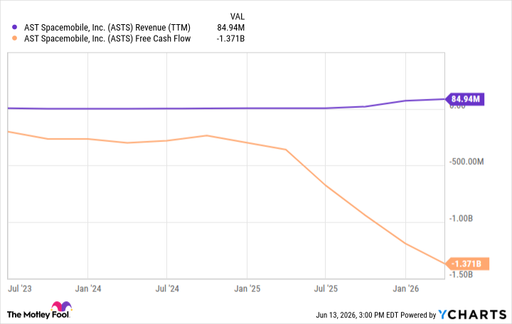 ASTS Revenue (TTM) Chart