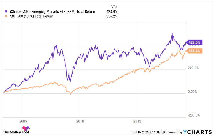 EEM Total Return Level Chart
