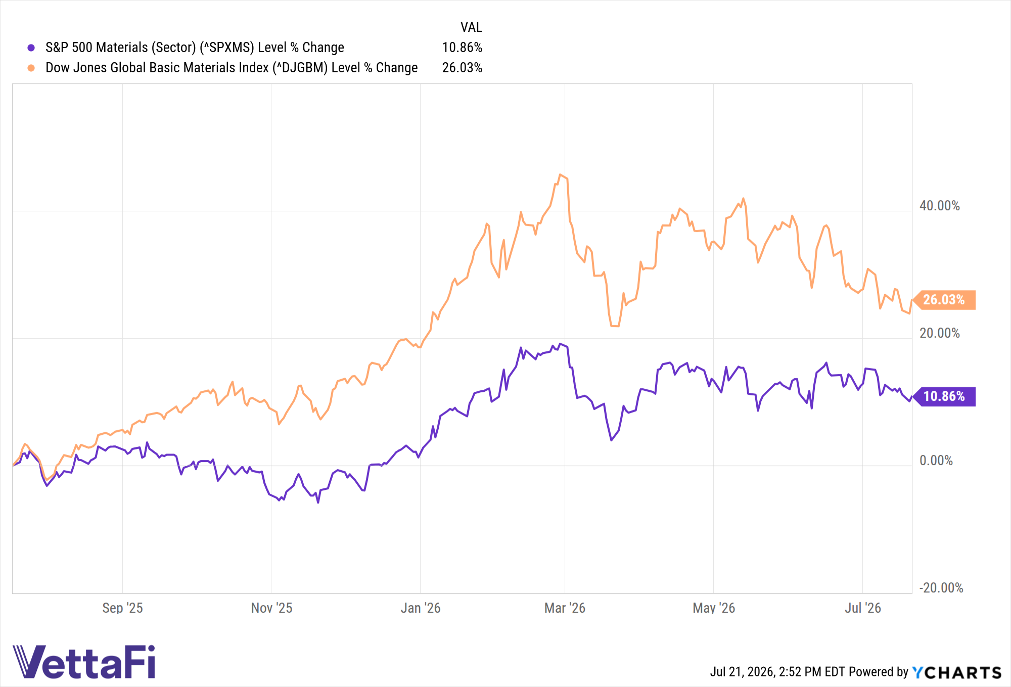 ^SPXMS Chart