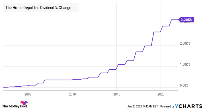 HD Dividend Chart