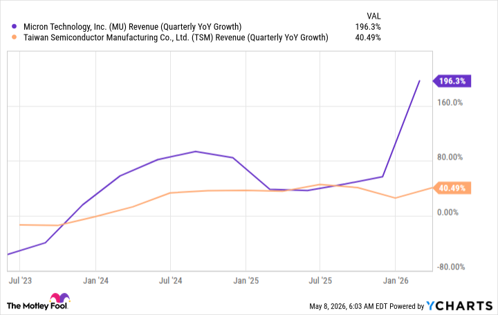 MU Revenue (Quarterly YoY Growth) Chart