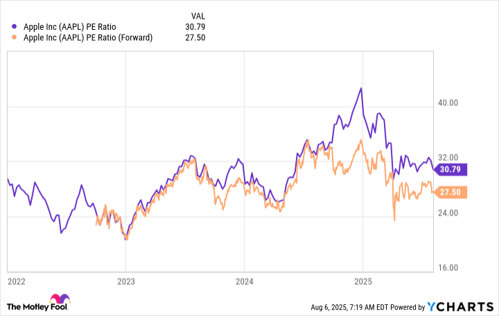 AAPL PE Ratio Chart