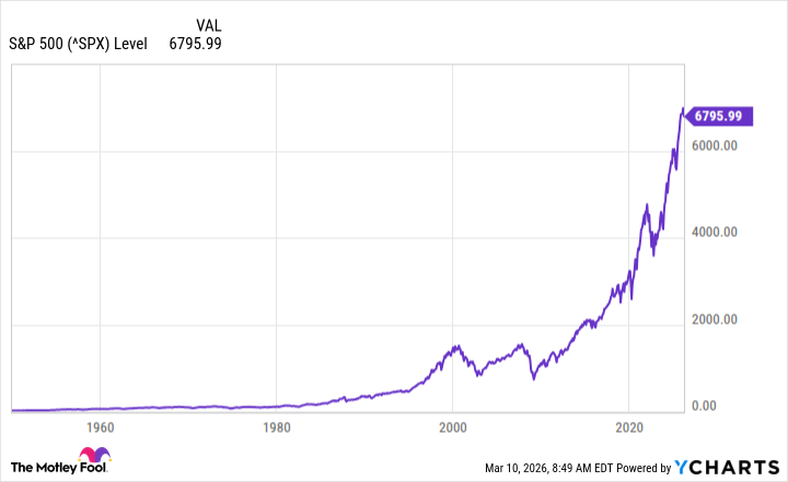 S&P 500 Historical Performance Chart