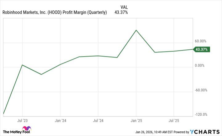 HOOD Profit Margin (Quarterly) Chart