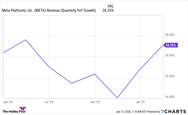 META Revenue (Quarterly YoY Growth) Chart