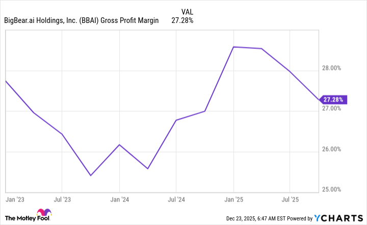 BBAI Gross Profit Margin Chart
