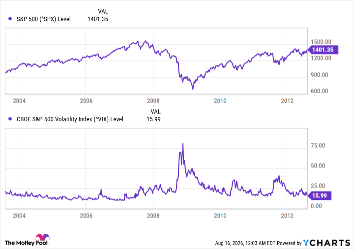 ^SPX Chart