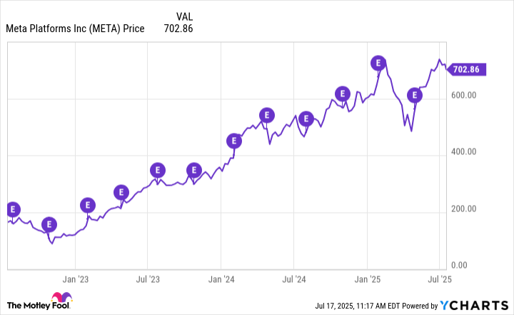 META Chart