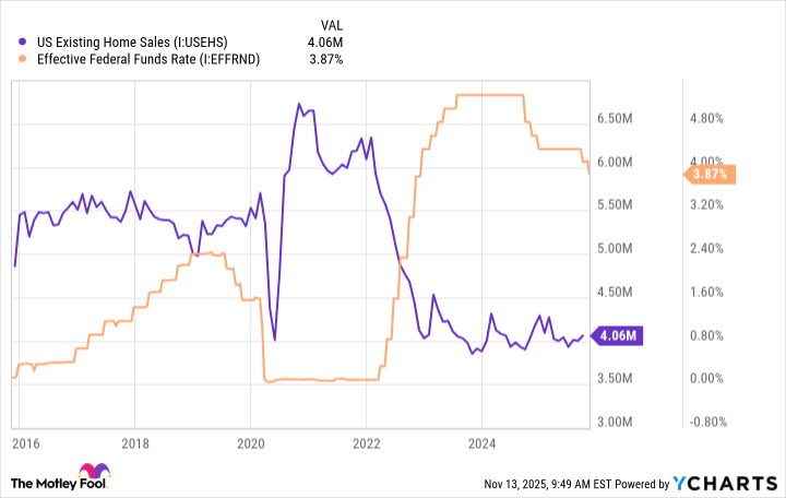 US Existing Home Sales Chart