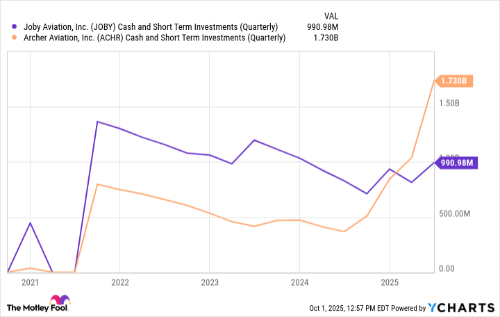 JOBY Cash and Short Term Investments (Quarterly) Chart
