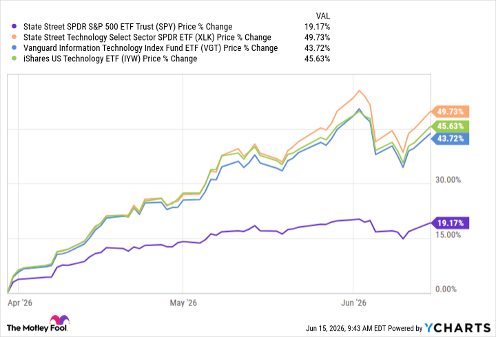 Tech ETFs Are Doing Something Unprecedented Right Now. Should Investors Buy or Wait?