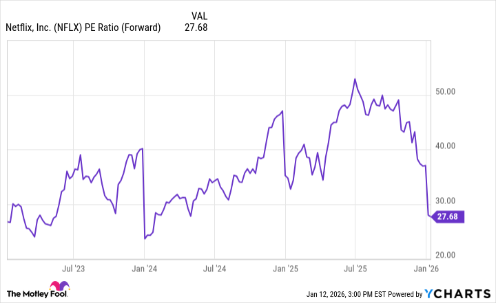 NFLX PE Ratio (Forward) Chart