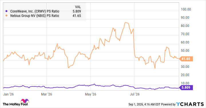 CRWV PS Ratio Chart