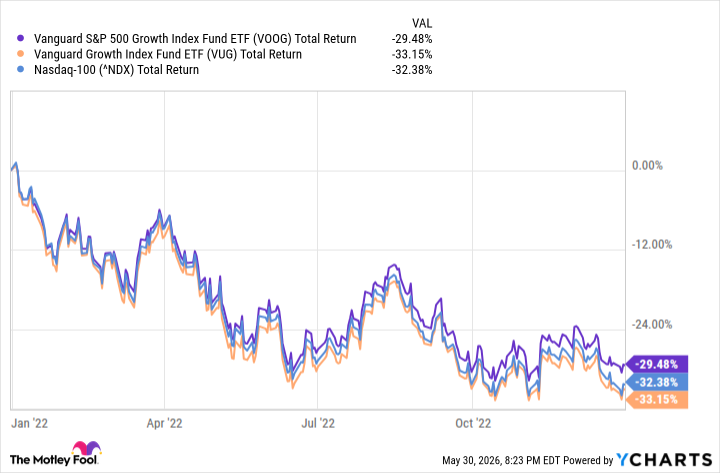 VOOG Total Return Level Chart